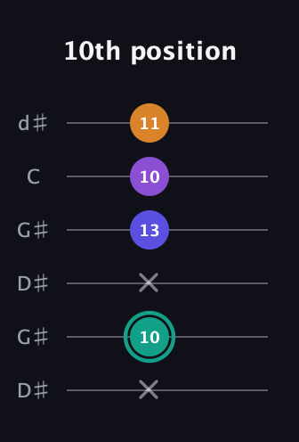 F♯ Augmented Sharp 9th guitar tab — 10th position (x 10 x 13 10 11) in Open G Tuning (DGDGBD) · Capo 1