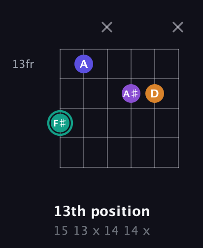 F♯ Augmented Sharp 9th guitar chord — 13th position (15 13 x 14 14 x) fretboard diagram in Open G Tuning (DGDGBD) · Capo 1