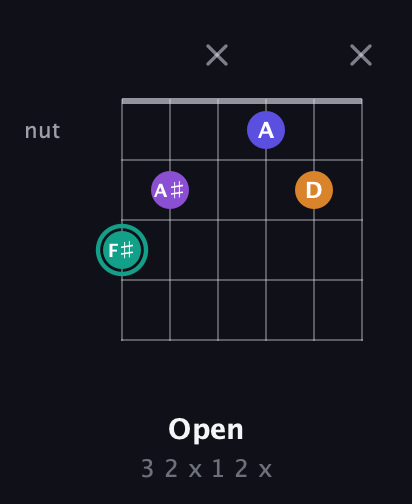 F♯ Augmented Sharp 9th guitar chord — Open (3 2 x 1 2 x) fretboard diagram in Open G Tuning (DGDGBD) · Capo 1