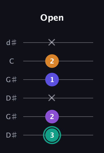 F♯ Augmented Sharp 9th guitar tab — Open (3 2 x 1 2 x) in Open G Tuning (DGDGBD) · Capo 1