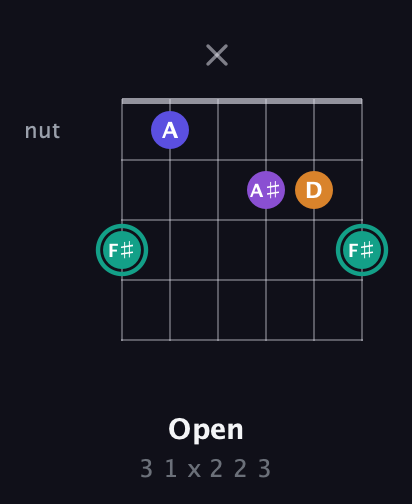 F♯ Augmented Sharp 9th guitar chord — Open (3 1 x 2 2 3) fretboard diagram in Open G Tuning (DGDGBD) · Capo 1