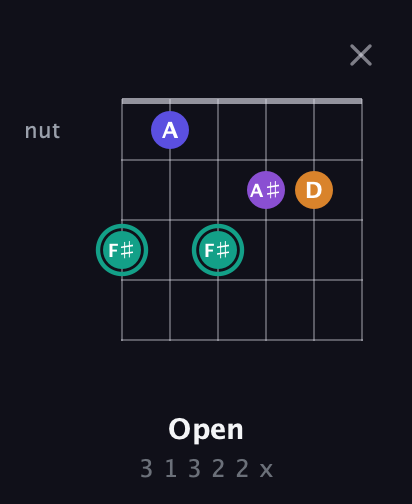 F♯ Augmented Sharp 9th guitar chord — Open (3 1 3 2 2 x) fretboard diagram in Open G Tuning (DGDGBD) · Capo 1