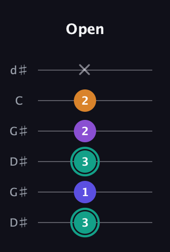 F♯ Augmented Sharp 9th guitar tab — Open (3 1 3 2 2 x) in Open G Tuning (DGDGBD) · Capo 1