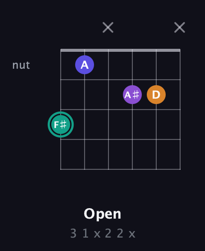 F♯ Augmented Sharp 9th guitar chord — Open (3 1 x 2 2 x) fretboard diagram in Open G Tuning (DGDGBD) · Capo 1