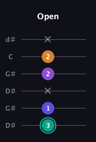 F♯ Augmented Sharp 9th guitar tab — Open (3 1 x 2 2 x) in Open G Tuning (DGDGBD) · Capo 1