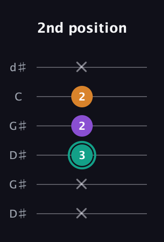 F♯ Augmented guitar tab — 2nd position (x x 3 2 2 x) in Open G Tuning (DGDGBD) · Capo 1