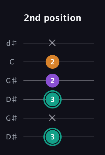 F♯ Augmented guitar tab — 2nd position (3 x 3 2 2 x) in Open G Tuning (DGDGBD) · Capo 1