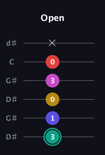 F♯ Diminished 11th Sharp 9th guitar tab — Open (3 1 0 3 0 x) in Open G Tuning (DGDGBD) · Capo 1