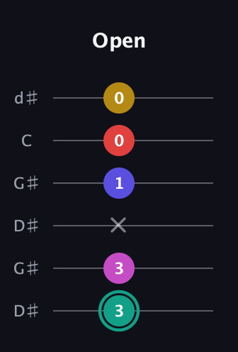 F♯ Diminished 11th Sharp 9th guitar tab — Open (3 3 x 1 0 0) in Open G Tuning (DGDGBD) · Capo 1