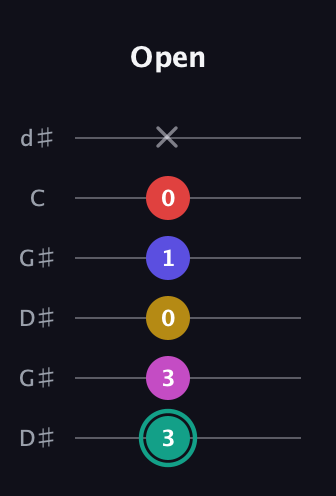 F♯ Diminished 11th Sharp 9th guitar tab — Open (3 3 0 1 0 x) in Open G Tuning (DGDGBD) · Capo 1