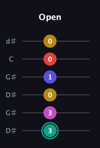 F♯ Diminished 11th Sharp 9th guitar tab — Open (3 3 0 1 0 0) in Open G Tuning (DGDGBD) · Capo 1