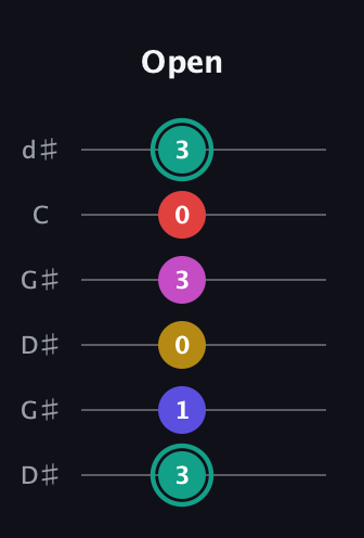F♯ Diminished 11th Sharp 9th guitar tab — Open (3 1 0 3 0 3) in Open G Tuning (DGDGBD) · Capo 1