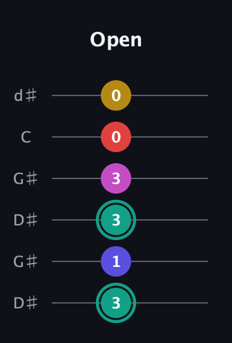 F♯ Diminished 11th Sharp 9th guitar tab — Open (3 1 3 3 0 0) in Open G Tuning (DGDGBD) · Capo 1