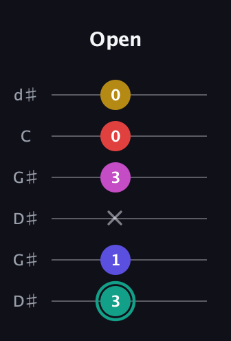 F♯ Diminished 11th Sharp 9th guitar tab — Open (3 1 x 3 0 0) in Open G Tuning (DGDGBD) · Capo 1