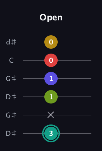 F♯ Diminished 7th Sharp 13th guitar tab — Open (3 x 1 1 0 0) in Open G Tuning (DGDGBD) · Capo 1