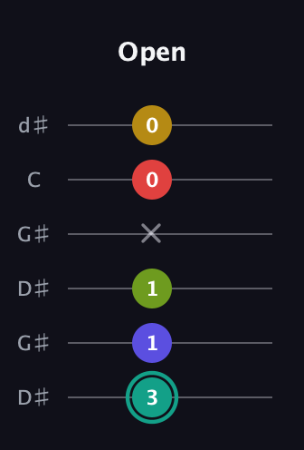 F♯ Diminished 7th Sharp 13th guitar tab — Open (3 1 1 x 0 0) in Open G Tuning (DGDGBD) · Capo 1