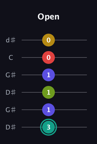 F♯ Diminished 7th Sharp 13th guitar tab — Open (3 1 1 1 0 0) in Open G Tuning (DGDGBD) · Capo 1