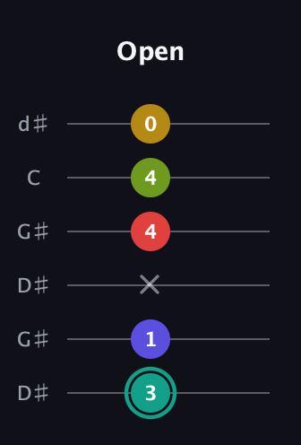 F♯ Diminished 7th Sharp 13th guitar tab — Open (3 1 x 4 4 0) in Open G Tuning (DGDGBD) · Capo 1
