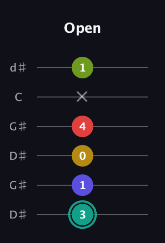 F♯ Diminished 7th Sharp 13th guitar tab — Open (3 1 0 4 x 1) in Open G Tuning (DGDGBD) · Capo 1