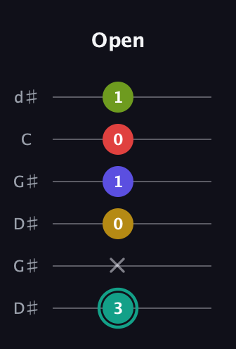 F♯ Diminished 7th Sharp 13th guitar tab — Open (3 x 0 1 0 1) in Open G Tuning (DGDGBD) · Capo 1