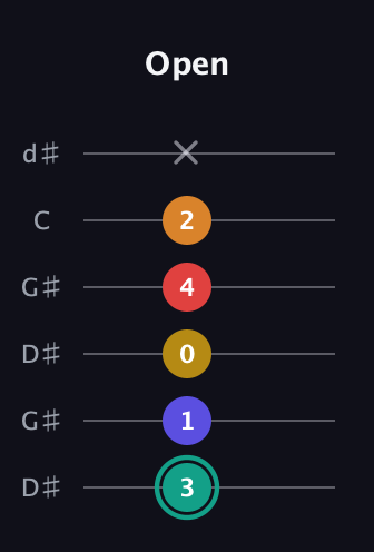 F♯ Diminished 7th Sharp 5th guitar tab — Open (3 1 0 4 2 x) in Open G Tuning (DGDGBD) · Capo 1