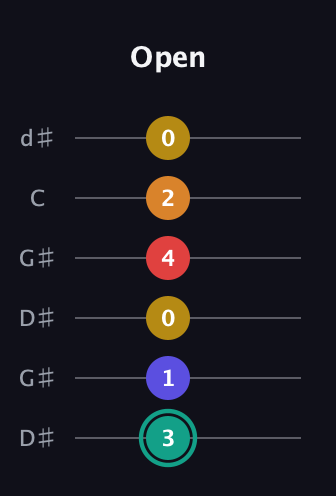 F♯ Diminished 7th Sharp 5th guitar tab — Open (3 1 0 4 2 0) in Open G Tuning (DGDGBD) · Capo 1