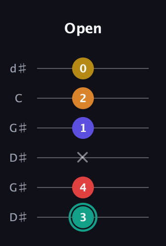 F♯ Diminished 7th Sharp 5th guitar tab — Open (3 4 x 1 2 0) in Open G Tuning (DGDGBD) · Capo 1