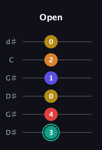 F♯ Diminished 7th Sharp 5th guitar tab — Open (3 4 0 1 2 0) in Open G Tuning (DGDGBD) · Capo 1
