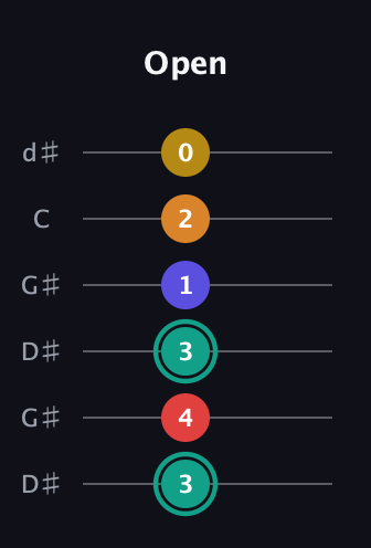F♯ Diminished 7th Sharp 5th guitar tab — Open (3 4 3 1 2 0) in Open G Tuning (DGDGBD) · Capo 1