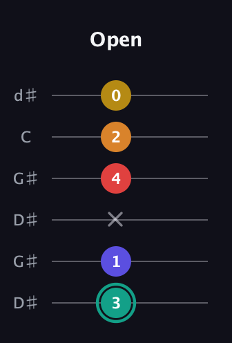 F♯ Diminished 7th Sharp 5th guitar tab — Open (3 1 x 4 2 0) in Open G Tuning (DGDGBD) · Capo 1