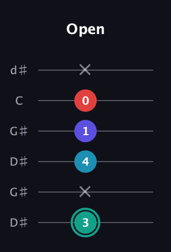 F♯ Diminished Flat 9th guitar tab — Open (3 x 4 1 0 x) in Open G Tuning (DGDGBD) · Capo 1