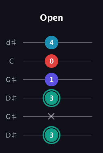 F♯ Diminished Flat 9th guitar tab — Open (3 x 3 1 0 4) in Open G Tuning (DGDGBD) · Capo 1