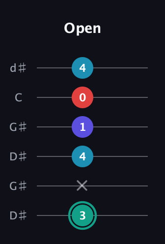 F♯ Diminished Flat 9th guitar tab — Open (3 x 4 1 0 4) in Open G Tuning (DGDGBD) · Capo 1