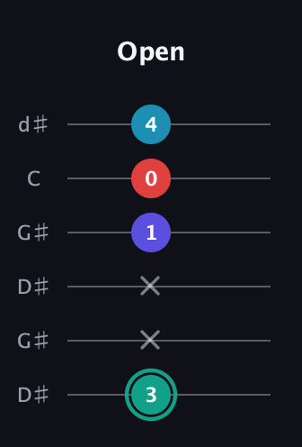 F♯ Diminished Flat 9th guitar tab — Open (3 x x 1 0 4) in Open G Tuning (DGDGBD) · Capo 1