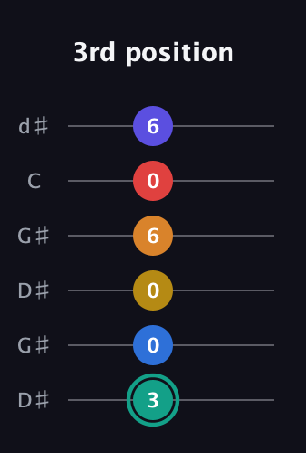 F♯ Diminished ninth Sharp 5th guitar tab — 3rd position (3 0 0 6 0 6) in Open G Tuning (DGDGBD) · Capo 1