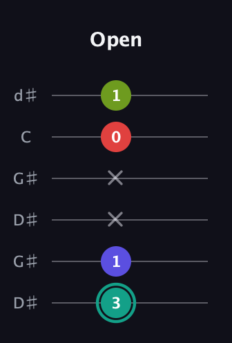 F♯ Diminished Sharp 13th guitar tab — Open (3 1 x x 0 1) in Open G Tuning (DGDGBD) · Capo 1