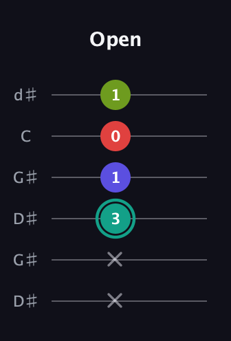F♯ Diminished Sharp 13th guitar tab — Open (x x 3 1 0 1) in Open G Tuning (DGDGBD) · Capo 1