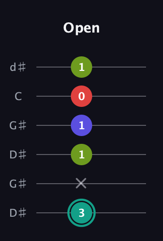 F♯ Diminished Sharp 13th guitar tab — Open (3 x 1 1 0 1) in Open G Tuning (DGDGBD) · Capo 1