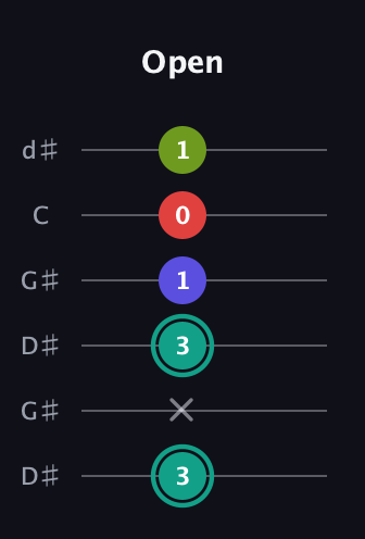 F♯ Diminished Sharp 13th guitar tab — Open (3 x 3 1 0 1) in Open G Tuning (DGDGBD) · Capo 1