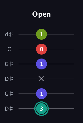 F♯ Diminished Sharp 13th guitar tab — Open (3 1 x 1 0 1) in Open G Tuning (DGDGBD) · Capo 1