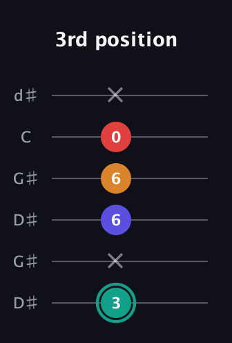 F♯ Diminished Sharp 5th guitar tab — 3rd position (3 x 6 6 0 x) in Open G Tuning (DGDGBD) · Capo 1