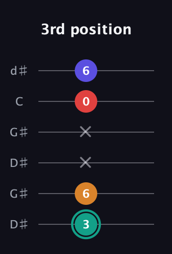 F♯ Diminished Sharp 5th guitar tab — 3rd position (3 6 x x 0 6) in Open G Tuning (DGDGBD) · Capo 1