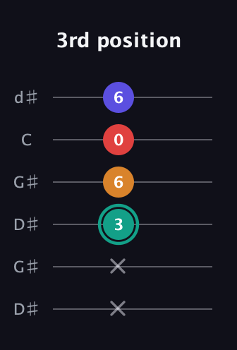 F♯ Diminished Sharp 5th guitar tab — 3rd position (x x 3 6 0 6) in Open G Tuning (DGDGBD) · Capo 1
