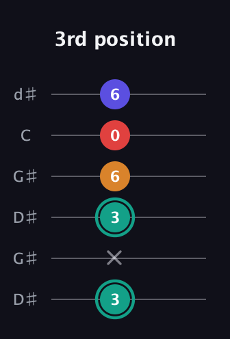 F♯ Diminished Sharp 5th guitar tab — 3rd position (3 x 3 6 0 6) in Open G Tuning (DGDGBD) · Capo 1