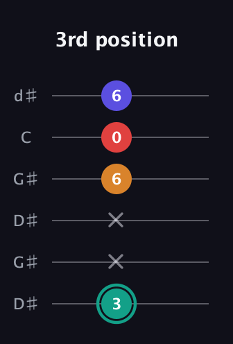 F♯ Diminished Sharp 5th guitar tab — 3rd position (3 x x 6 0 6) in Open G Tuning (DGDGBD) · Capo 1