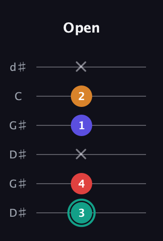 F♯ Diminished Sharp 5th guitar tab — Open (3 4 x 1 2 x) in Open G Tuning (DGDGBD) · Capo 1