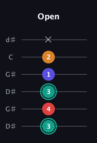 F♯ Diminished Sharp 5th guitar tab — Open (3 4 3 1 2 x) in Open G Tuning (DGDGBD) · Capo 1