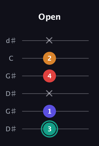 F♯ Diminished Sharp 5th guitar tab — Open (3 1 x 4 2 x) in Open G Tuning (DGDGBD) · Capo 1