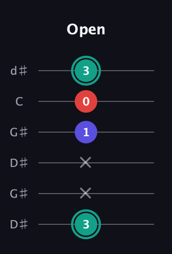 F♯ Diminished Sharp 9th guitar tab — Open (3 x x 1 0 3) in Open G Tuning (DGDGBD) · Capo 1