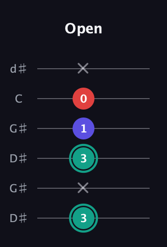 F♯ Diminished Sharp 9th guitar tab — Open (3 x 3 1 0 x) in Open G Tuning (DGDGBD) · Capo 1